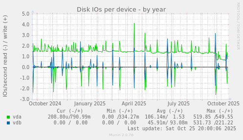 Disk IOs per device