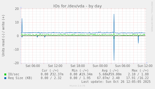 IOs for /dev/vda
