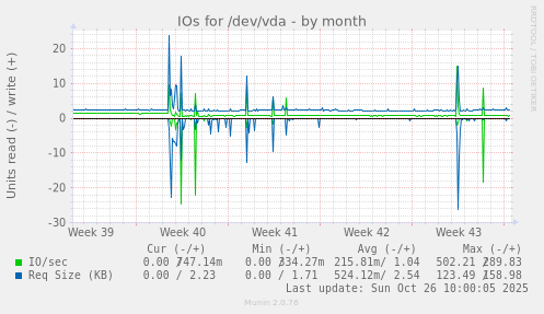 IOs for /dev/vda