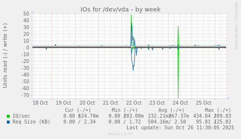 IOs for /dev/vda