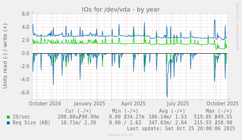 IOs for /dev/vda