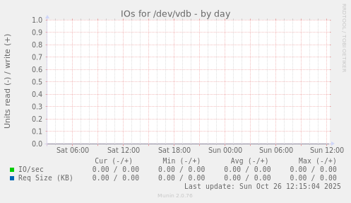 IOs for /dev/vdb