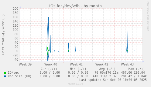 IOs for /dev/vdb