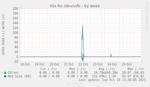 IOs for /dev/vdb