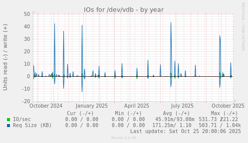 IOs for /dev/vdb