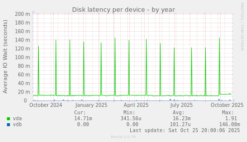 Disk latency per device