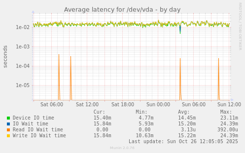 Average latency for /dev/vda