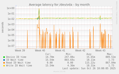 Average latency for /dev/vda