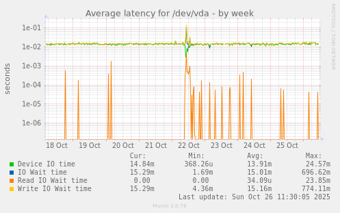 Average latency for /dev/vda