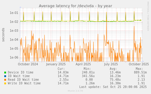 Average latency for /dev/vda