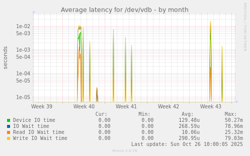 Average latency for /dev/vdb