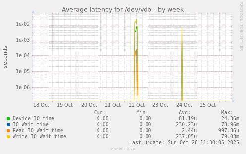 Average latency for /dev/vdb