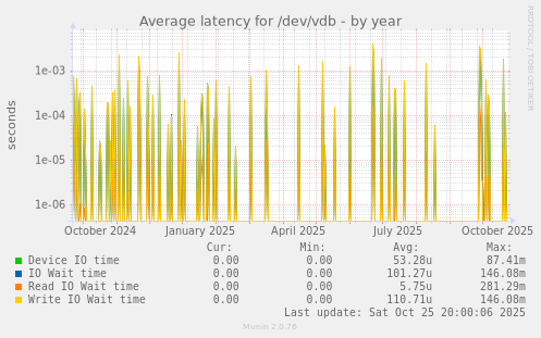 Average latency for /dev/vdb