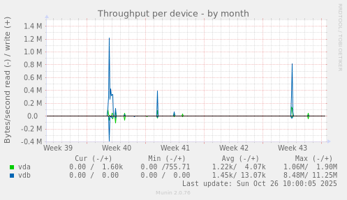 Throughput per device