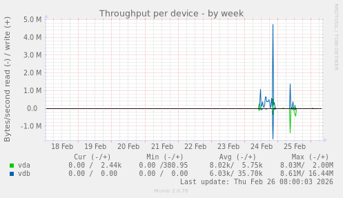 Throughput per device