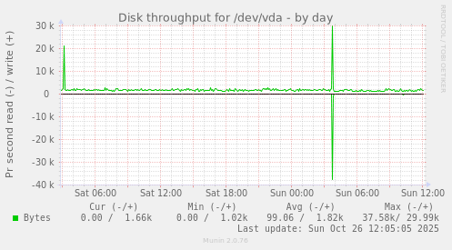Disk throughput for /dev/vda