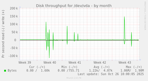 Disk throughput for /dev/vda