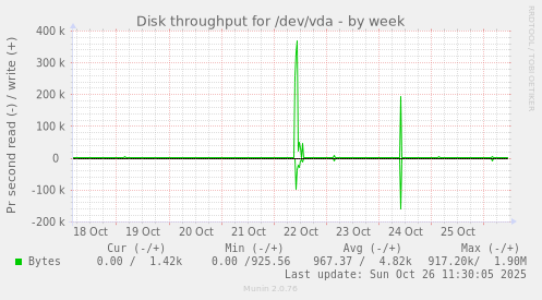 Disk throughput for /dev/vda