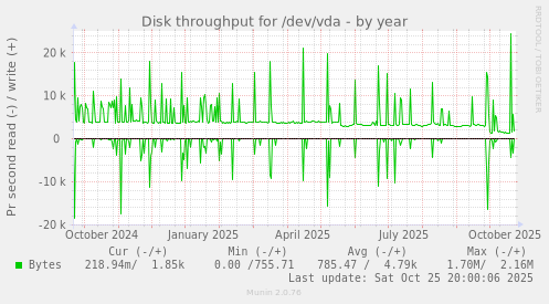 Disk throughput for /dev/vda