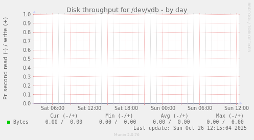 Disk throughput for /dev/vdb