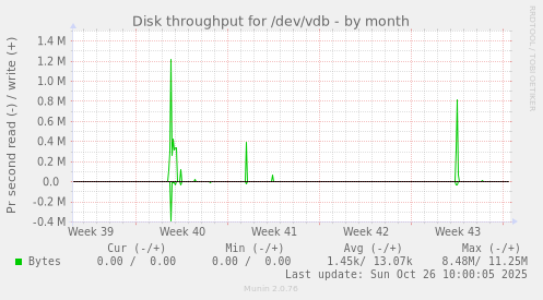 Disk throughput for /dev/vdb