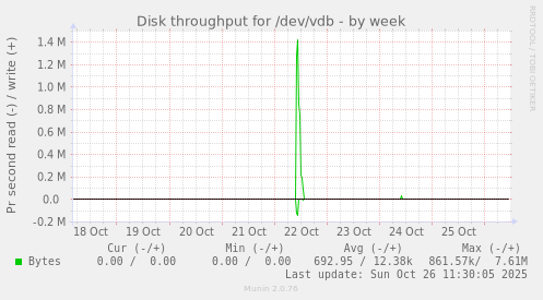 Disk throughput for /dev/vdb