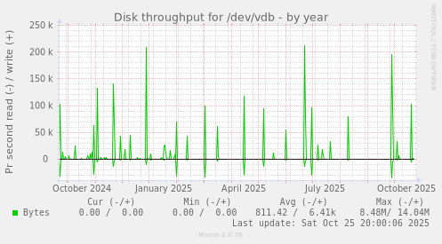 Disk throughput for /dev/vdb