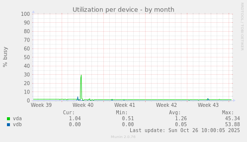 Utilization per device