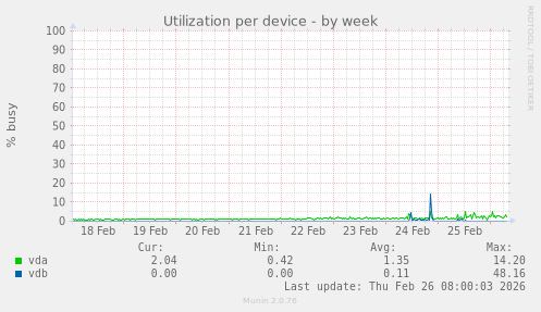 Utilization per device