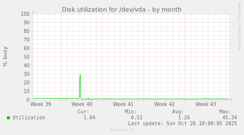 Disk utilization for /dev/vda