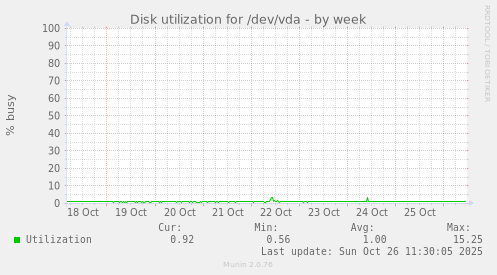Disk utilization for /dev/vda