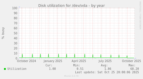 Disk utilization for /dev/vda