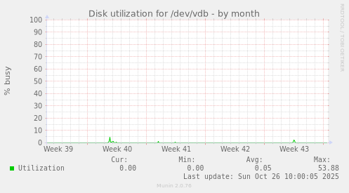 Disk utilization for /dev/vdb