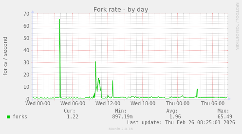 Fork rate