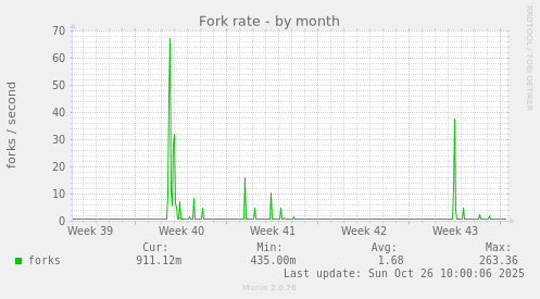 Fork rate