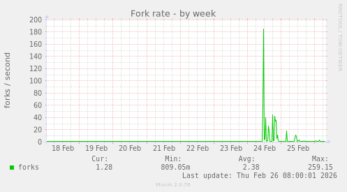 Fork rate
