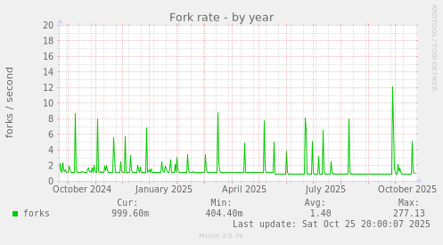 Fork rate