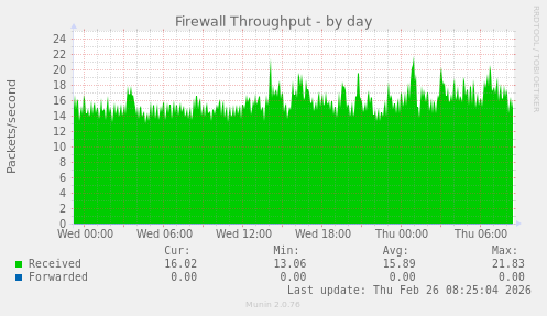 Firewall Throughput