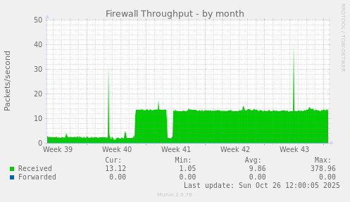 Firewall Throughput