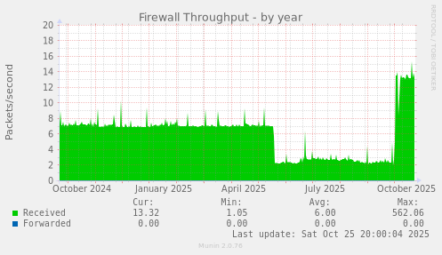 Firewall Throughput