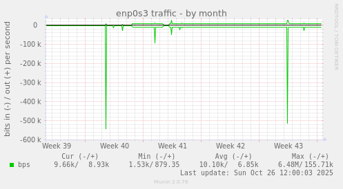 enp0s3 traffic