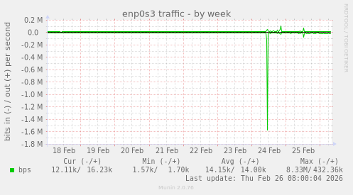 enp0s3 traffic