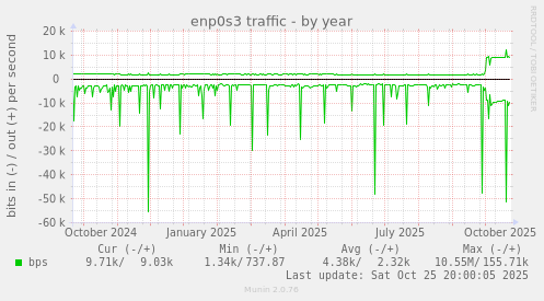 enp0s3 traffic