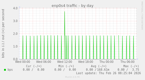 enp0s4 traffic