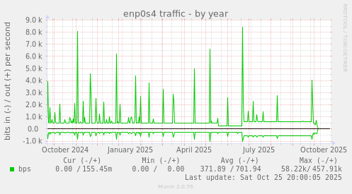 enp0s4 traffic