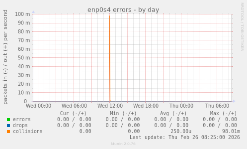 enp0s4 errors