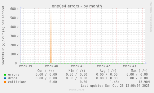 enp0s4 errors