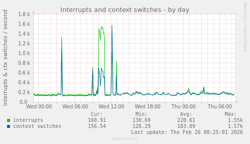 Interrupts and context switches