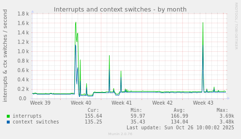 Interrupts and context switches