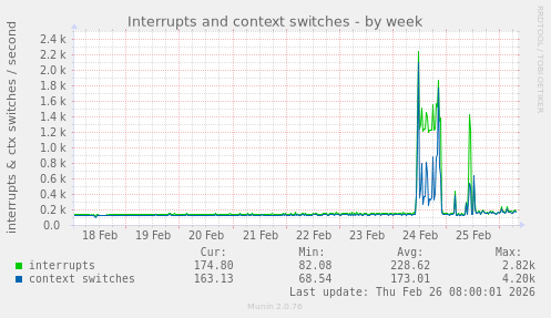 Interrupts and context switches